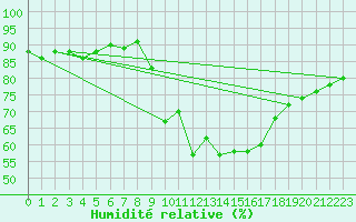 Courbe de l'humidit relative pour Bonnecombe - Les Salces (48)