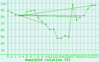 Courbe de l'humidit relative pour Brocken