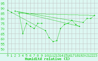 Courbe de l'humidit relative pour Dunkerque (59)