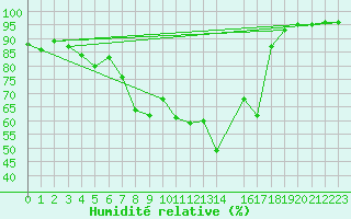 Courbe de l'humidit relative pour Skamdal