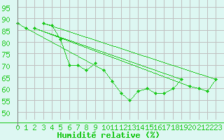 Courbe de l'humidit relative pour Fichtelberg