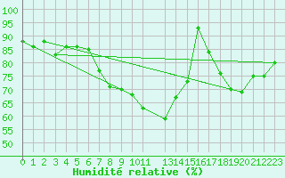 Courbe de l'humidit relative pour Leeds Bradford