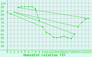 Courbe de l'humidit relative pour Chivres (Be)