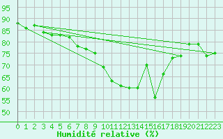 Courbe de l'humidit relative pour Steinkjer