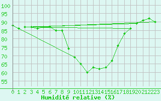 Courbe de l'humidit relative pour Shaffhausen
