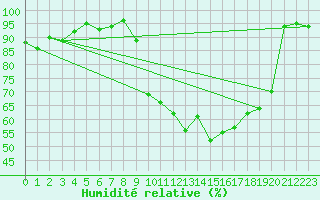 Courbe de l'humidit relative pour Dole-Tavaux (39)
