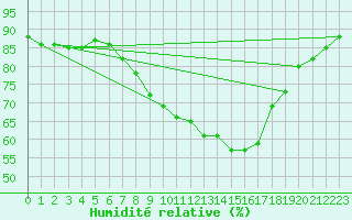 Courbe de l'humidit relative pour Stabroek