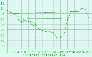 Courbe de l'humidit relative pour Ile Rousse (2B)