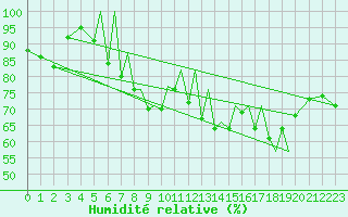 Courbe de l'humidit relative pour Braunschweig