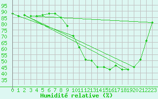 Courbe de l'humidit relative pour Muret (31)