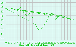 Courbe de l'humidit relative pour Les Eplatures - La Chaux-de-Fonds (Sw)