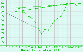 Courbe de l'humidit relative pour Ullensvang Forsoks.