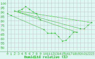 Courbe de l'humidit relative pour Sniezka