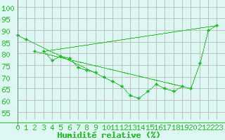 Courbe de l'humidit relative pour Tromso-Holt