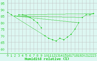 Courbe de l'humidit relative pour Gravesend-Broadness