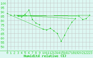 Courbe de l'humidit relative pour Myken