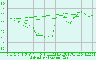 Courbe de l'humidit relative pour Chemnitz