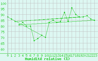 Courbe de l'humidit relative pour Katterjakk Airport