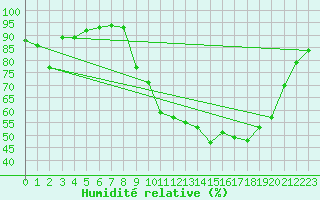 Courbe de l'humidit relative pour Saint-Girons (09)