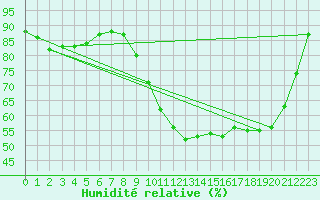 Courbe de l'humidit relative pour Vannes-Sn (56)