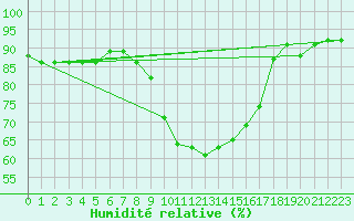 Courbe de l'humidit relative pour Artern