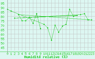 Courbe de l'humidit relative pour Somna-Kvaloyfjellet