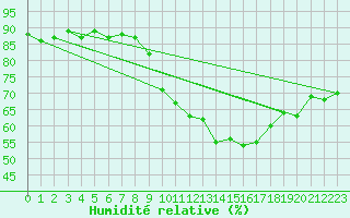 Courbe de l'humidit relative pour Carrion de Calatrava (Esp)