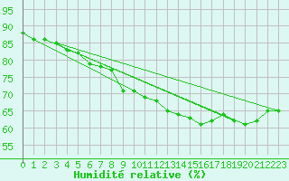 Courbe de l'humidit relative pour Saint-Saturnin-Ls-Avignon (84)