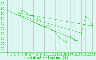 Courbe de l'humidit relative pour Vanclans (25)