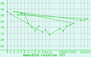 Courbe de l'humidit relative pour Gulbene