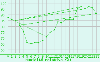 Courbe de l'humidit relative pour Fister Sigmundstad