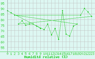 Courbe de l'humidit relative pour Magilligan
