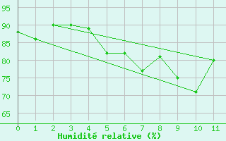 Courbe de l'humidit relative pour Porvoo Kilpilahti