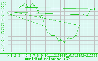 Courbe de l'humidit relative pour Diepholz