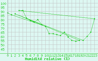 Courbe de l'humidit relative pour Saint-Michel-Mont-Mercure (85)
