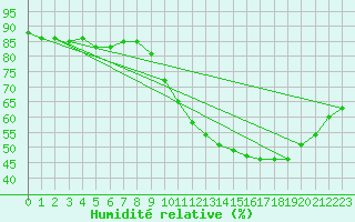 Courbe de l'humidit relative pour Luc-sur-Orbieu (11)