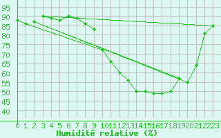 Courbe de l'humidit relative pour Geisenheim