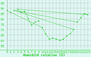 Courbe de l'humidit relative pour Almenches (61)