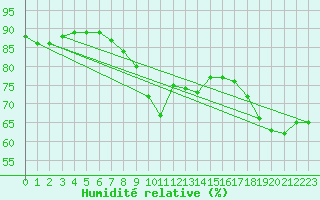Courbe de l'humidit relative pour Carlsfeld