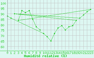 Courbe de l'humidit relative pour Hereford/Credenhill