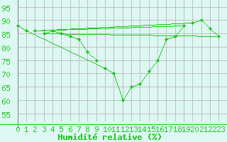 Courbe de l'humidit relative pour Varkaus Kosulanniemi