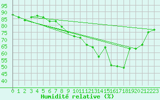 Courbe de l'humidit relative pour Keswick