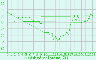 Courbe de l'humidit relative pour Odiham