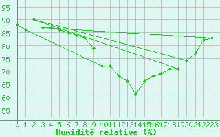 Courbe de l'humidit relative pour Praha-Libus