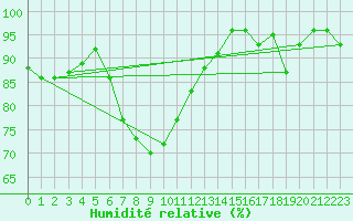 Courbe de l'humidit relative pour De Bilt (PB)