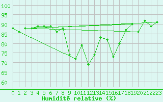 Courbe de l'humidit relative pour Guret Saint-Laurent (23)
