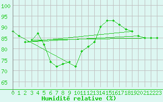 Courbe de l'humidit relative pour Karasjok