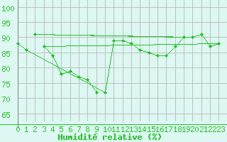 Courbe de l'humidit relative pour Ytteroyane Fyr