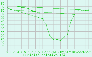 Courbe de l'humidit relative pour Pila-Canale (2A)