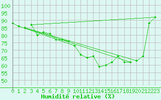 Courbe de l'humidit relative pour Lignerolles (03)